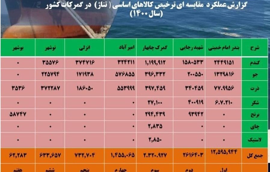 جزئیات ترخیص ۲.۵ میلیون تن کالای اساسی از گمرکات کشور در ۴۵ روز/ تزریق ۳ میلیون تن اقلام اساسی موجود در بنادر به بازار جزئیات ترخیص ۲.۵ میلیون تن کالای اساسی از گمرکات کشور در ۴۵ روز/ تزریق ۳ میلیون تن اقلام اساسی موجود در بنادر به بازار