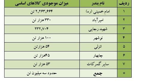 جزئیات ترخیص ۲.۵ میلیون تن کالای اساسی از گمرکات کشور در ۴۵ روز/ تزریق ۳ میلیون تن اقلام اساسی موجود در بنادر به بازار جزئیات ترخیص ۲.۵ میلیون تن کالای اساسی از گمرکات کشور در ۴۵ روز/ تزریق ۳ میلیون تن اقلام اساسی موجود در بنادر به بازار