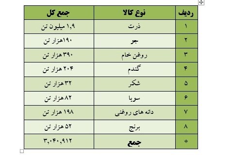 جزئیات ترخیص ۲.۵ میلیون تن کالای اساسی از گمرکات کشور در ۴۵ روز/ تزریق ۳ میلیون تن اقلام اساسی موجود در بنادر به بازار جزئیات ترخیص ۲.۵ میلیون تن کالای اساسی از گمرکات کشور در ۴۵ روز/ تزریق ۳ میلیون تن اقلام اساسی موجود در بنادر به بازار