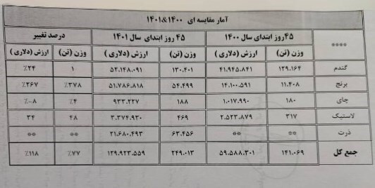 جزئیات ترخیص ۲.۵ میلیون تن کالای اساسی از گمرکات کشور در ۴۵ روز/ تزریق ۳ میلیون تن اقلام اساسی موجود در بنادر به بازار جزئیات ترخیص ۲.۵ میلیون تن کالای اساسی از گمرکات کشور در ۴۵ روز/ تزریق ۳ میلیون تن اقلام اساسی موجود در بنادر به بازار