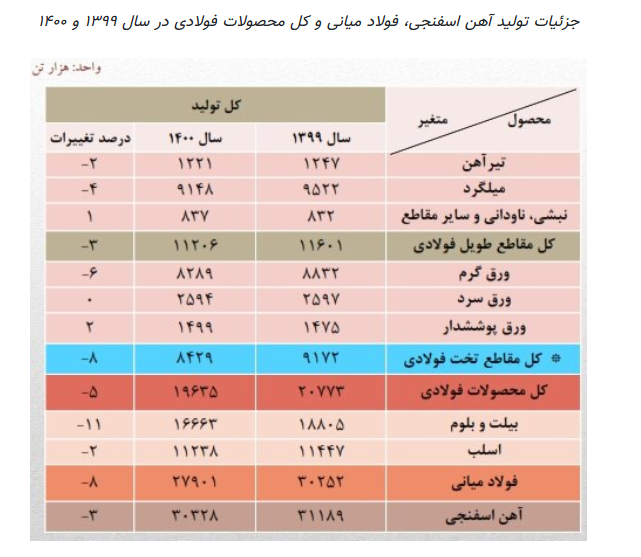 مصرف ۲۰ میلیون تن شمش در ۱۴۰۰/ مصرف ۱۶ درصد کاهش یافت