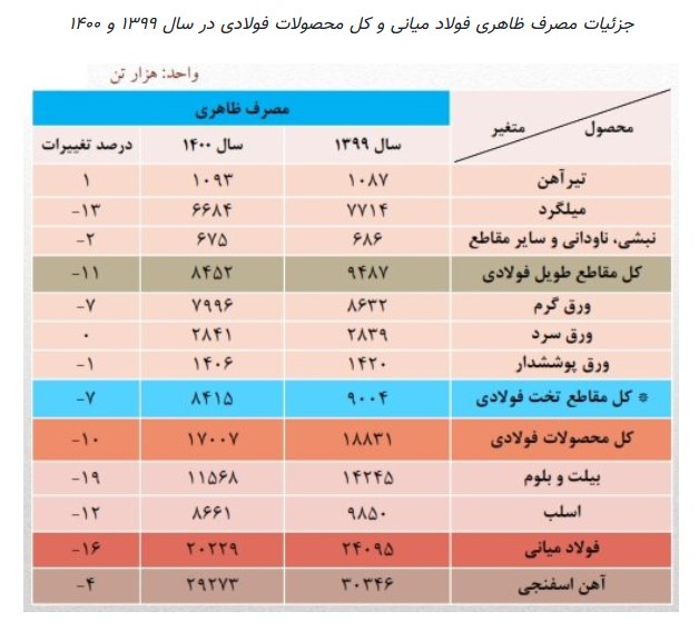 مصرف ۲۰ میلیون تن شمش در ۱۴۰۰/ مصرف ۱۶ درصد کاهش یافت