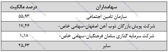 تحلیل بنیادی ذوب | ذوب در ۹ ماهه چقدر فروخت؟