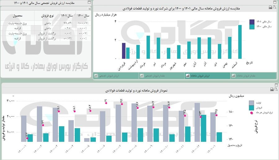 &laquo;فنورد&raquo; در فروردین ماه چه کرد؟