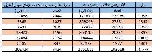 معرفی ۷۵۰۰ کانتینر کالای متروکه به سازمان اموال تملیکی توسط گمرکات استان هرمزگان + جدول معرفی ۷۵۰۰ کانتینر کالای متروکه به سازمان اموال تملیکی توسط گمرکات استان هرمزگان + جدول