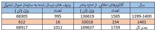 معرفی ۷۵۰۰ کانتینر کالای متروکه به سازمان اموال تملیکی توسط گمرکات استان هرمزگان + جدول معرفی ۷۵۰۰ کانتینر کالای متروکه به سازمان اموال تملیکی توسط گمرکات استان هرمزگان + جدول