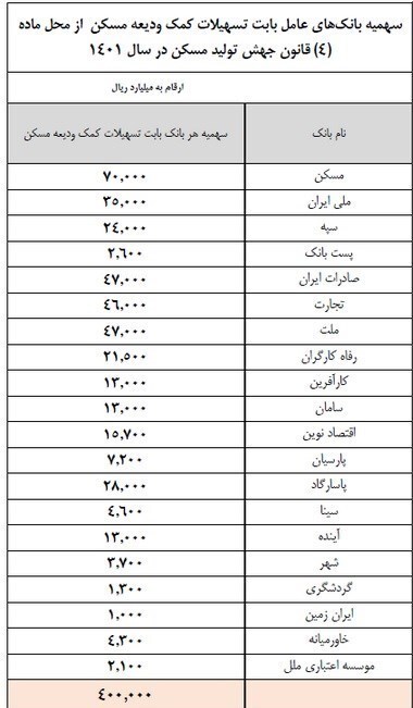 شرایط پرداخت وام ودیعه مسکن ۱۴۰۱ اعلام شد+ جزییات
