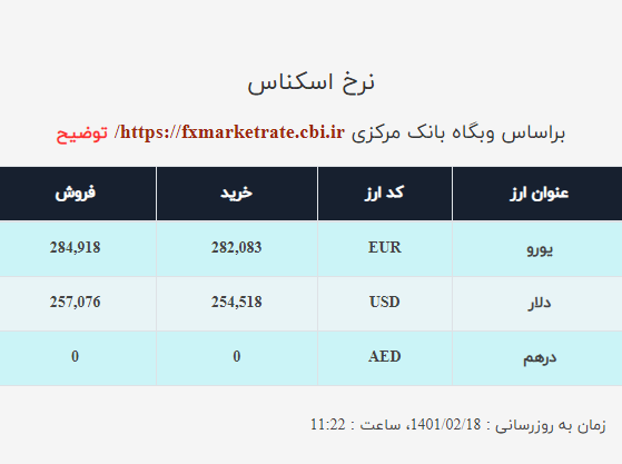 قیمت دلار صرافی ملی امروز یکشنبه ۱۸اردیبهشت ۱۴۰۱