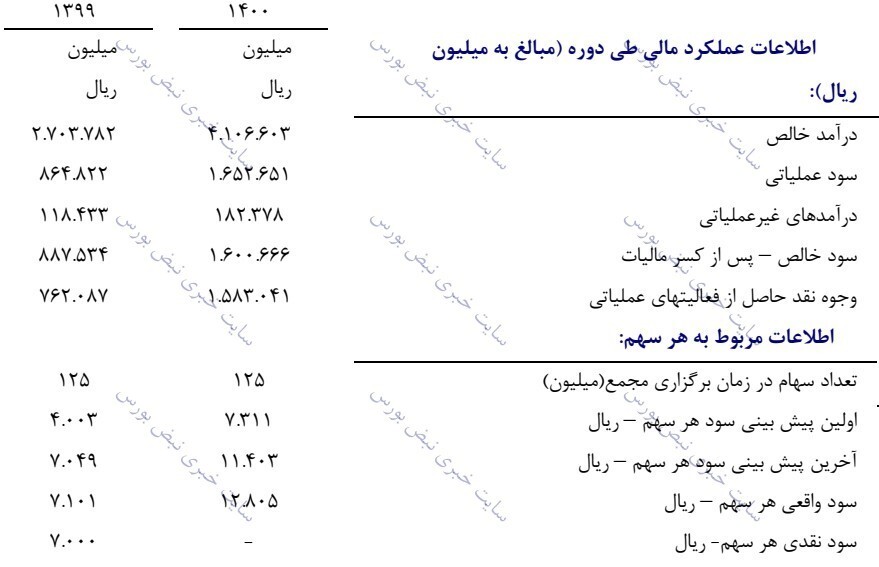 مجمع سخاش ۱۴۰۱ | ۹۰ درصد سود کل تقسیم گردید!