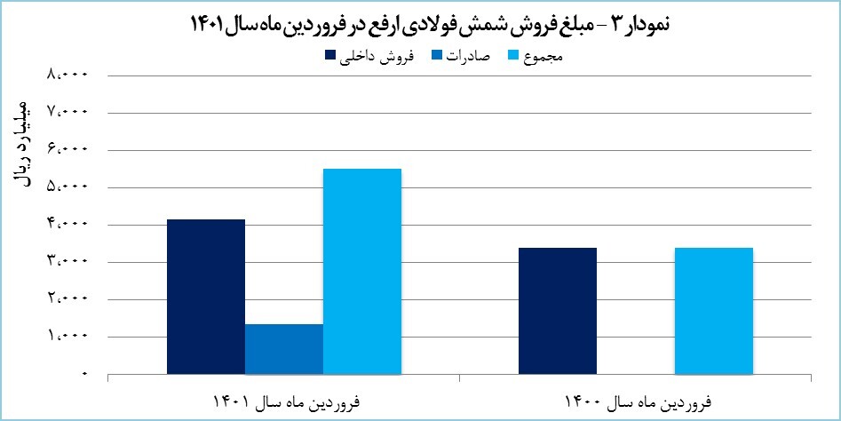 رکوردشکنی ارفع در تولید آهن اسفنجی و شمش فولادی