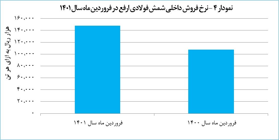 رکوردشکنی ارفع در تولید آهن اسفنجی و شمش فولادی