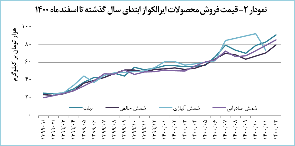 &laquo;فایرا&raquo; ۱۳۰۰ میلیارد تومان درآمد کسب کرد