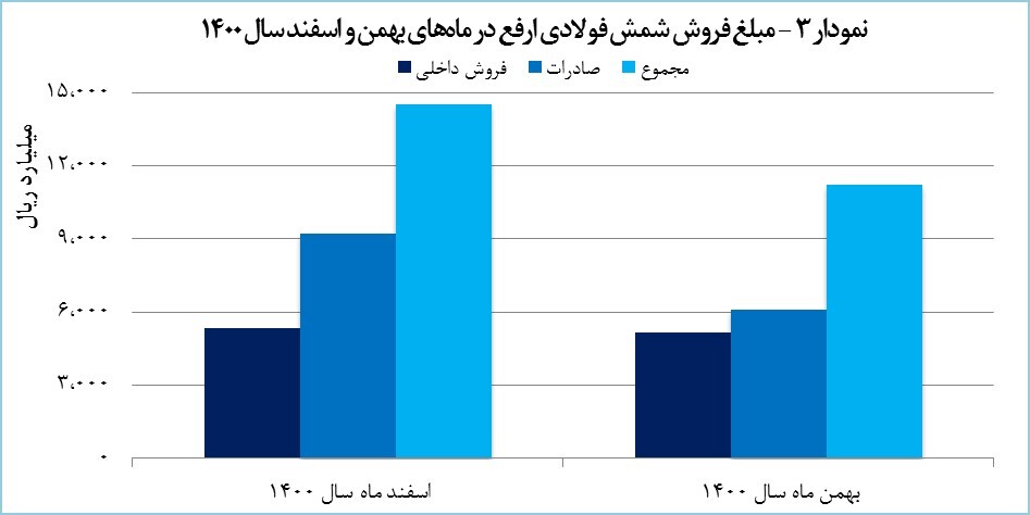رکوردشکنی ارفع در صادرات و کسب درآمد