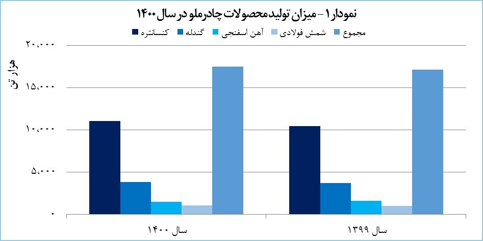 رکوردشکنی تاریخی چادرملو در تولید سه محصول رکوردشکنی تاریخی چادرملو در تولید سه محصول