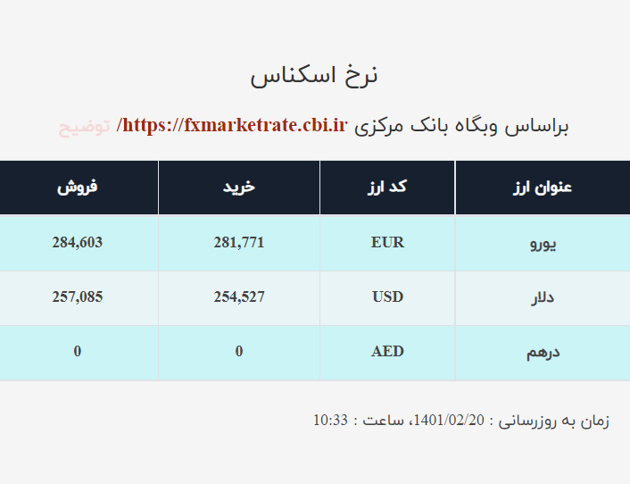 قیمت دلار صرافی ملی امروز سه&zwnj;شنبه ۲۰ اردیبهشت ۱۴۰۱