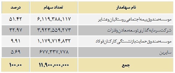 تحلیل بنیادی فخاس، وضعیت بزرگ&zwnj;ترین مجتمع فولادسازی شرق کشور چگونه است؟