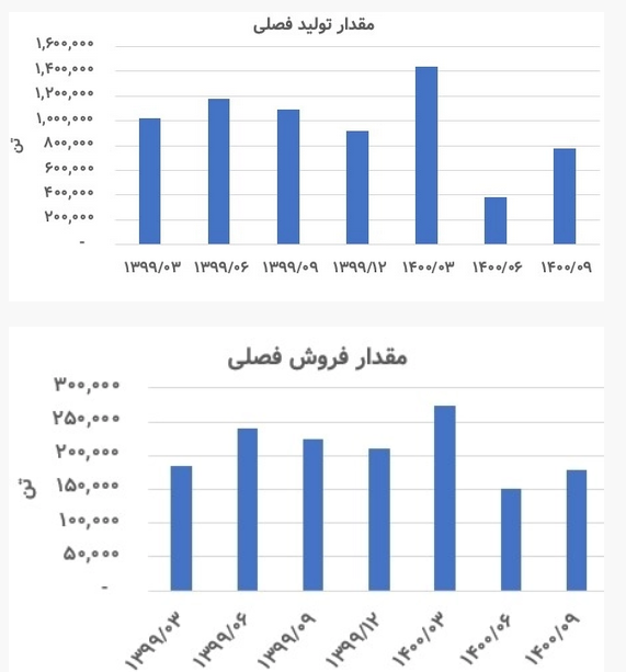 تحلیل بنیادی فخاس، وضعیت بزرگ&zwnj;ترین مجتمع فولادسازی شرق کشور چگونه است؟