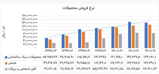 تحلیل بنیادی فخاس، وضعیت بزرگ&zwnj;ترین مجتمع فولادسازی شرق کشور چگونه است؟
