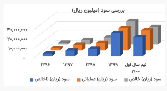 تحلیل بنیادی فخاس، وضعیت بزرگ&zwnj;ترین مجتمع فولادسازی شرق کشور چگونه است؟