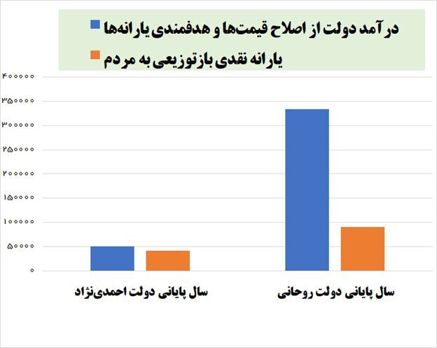 افزایش ناچیز یارانه نقدی با وجود هفت برابر شدن درآمد هدفمندی یارانهها افزایش ناچیز یارانه نقدی با وجود هفت برابر شدن درآمد هدفمندی یارانهها
