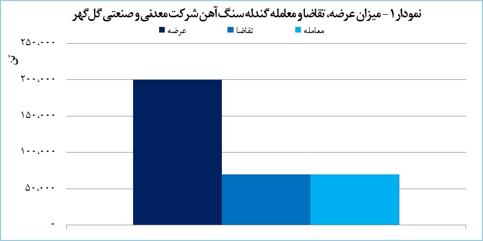 گلگهر ۷۰ هزار تن گندله معامله کرد گلگهر ۷۰ هزار تن گندله معامله کرد