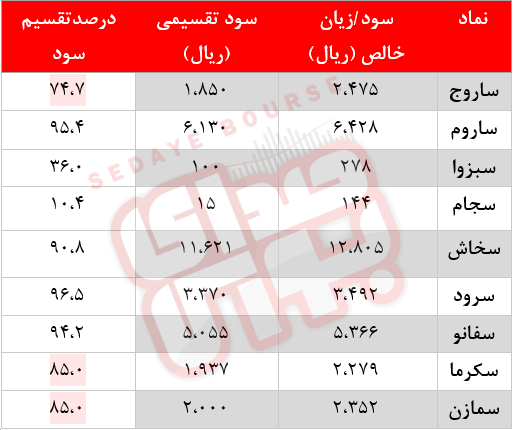 سیمانیها چقدر سود تقسیم کردند؟ / سهامداران سیمانی توجه کنند سیمانیها چقدر سود تقسیم کردند؟ / سهامداران سیمانی توجه کنند
