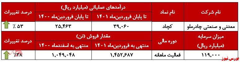 درآمد درآمد