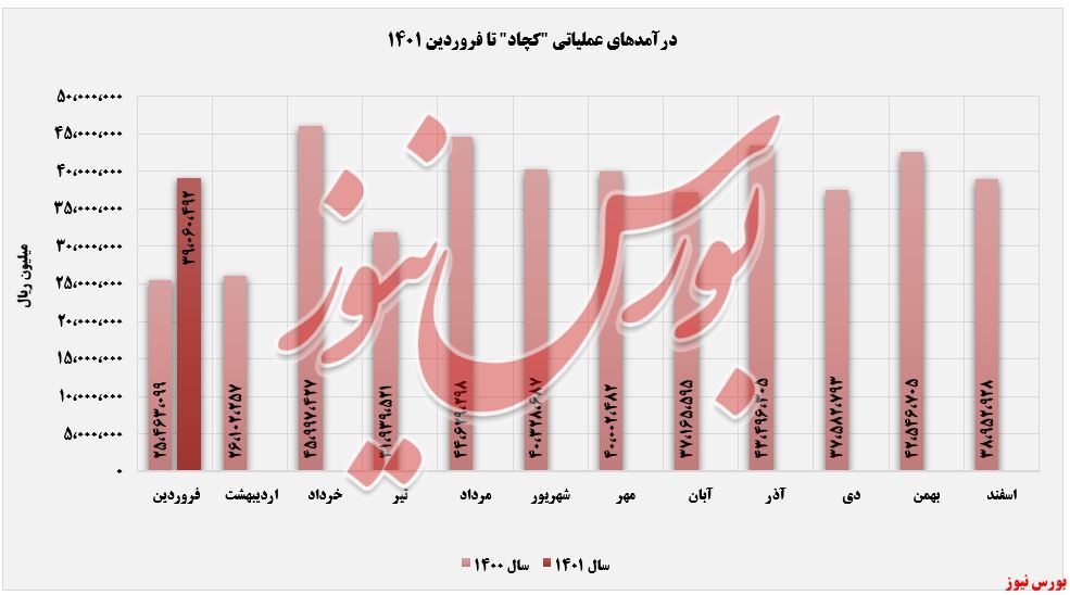 درآمد درآمد