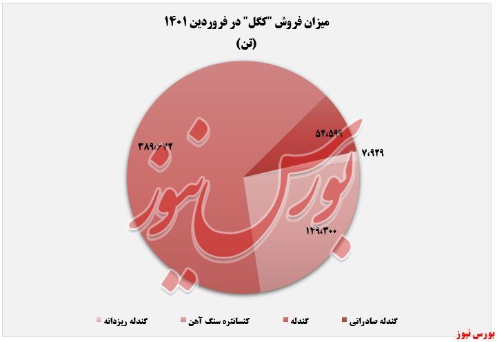 «گندله» ۴ درصد گرانتر شد «گندله» ۴ درصد گرانتر شد