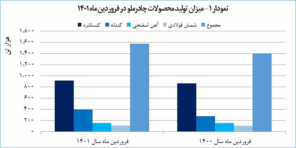 «کچاد» 39 هزار میلیارد ریال درآمد کسب کرد «کچاد» 39 هزار میلیارد ریال درآمد کسب کرد