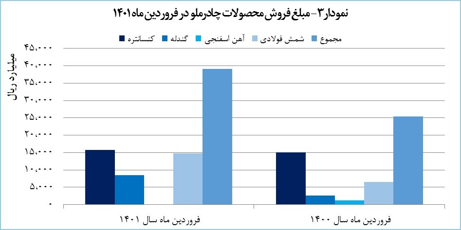 «کچاد» 39 هزار میلیارد ریال درآمد کسب کرد «کچاد» 39 هزار میلیارد ریال درآمد کسب کرد