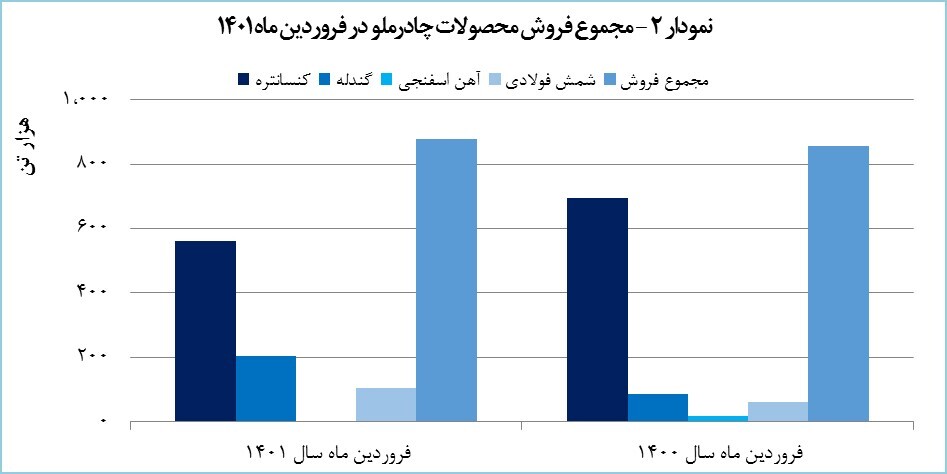 «کچاد» 39 هزار میلیارد ریال درآمد کسب کرد «کچاد» 39 هزار میلیارد ریال درآمد کسب کرد