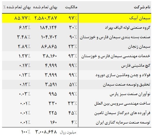 تحلیل بنیادی &laquo;سفارس&raquo; / چند شرکت بورسی زیر مجموعه سفارس هستند؟