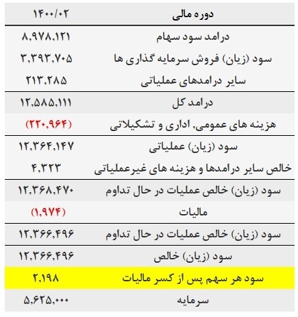 تحلیل بنیادی &laquo;سفارس&raquo; / چند شرکت بورسی زیر مجموعه سفارس هستند؟