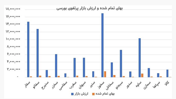 تحلیل بنیادی &laquo;سفارس&raquo; / چند شرکت بورسی زیر مجموعه سفارس هستند؟