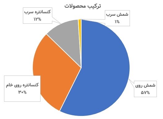 تحلیل سهام فاسمین / نگاهی به عملکرد کالسیمین