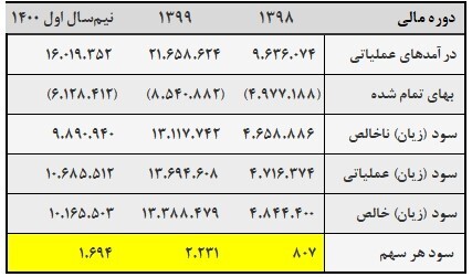 تحلیل سهام فاسمین / نگاهی به عملکرد کالسیمین