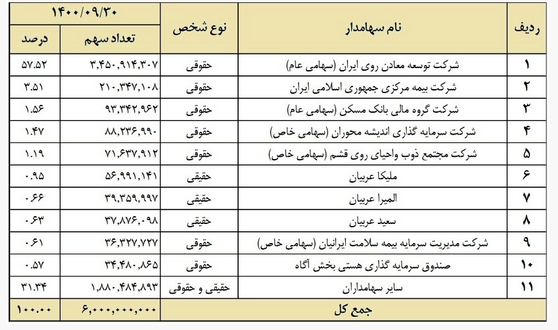 تحلیل سهام فاسمین / نگاهی به عملکرد کالسیمین