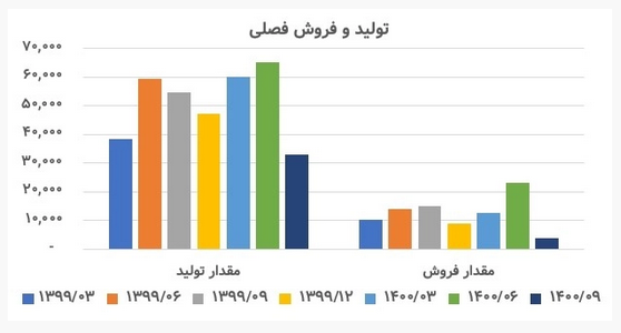 تحلیل سهام فاسمین / نگاهی به عملکرد کالسیمین