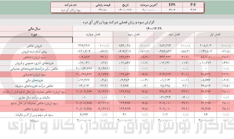 عملکرد «فزر» نمره قبولی میگیرد؟ عملکرد «فزر» نمره قبولی میگیرد؟