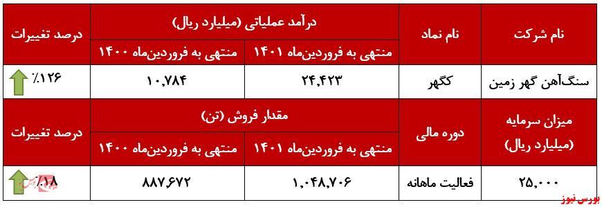 افزایش چشمگیر درآمد تجمیعی در افزایش چشمگیر درآمد تجمیعی در