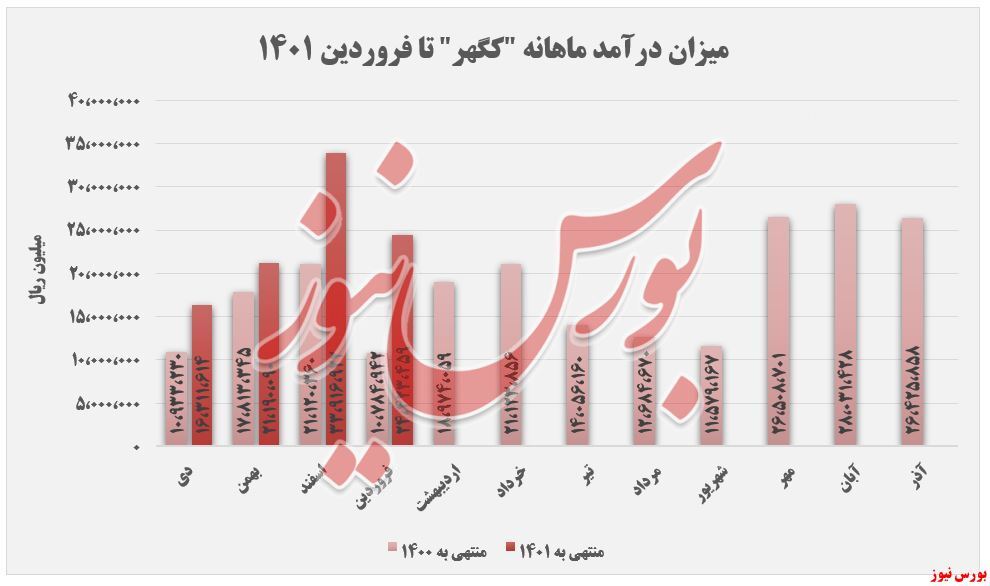 افزایش چشمگیر درآمد تجمیعی در افزایش چشمگیر درآمد تجمیعی در
