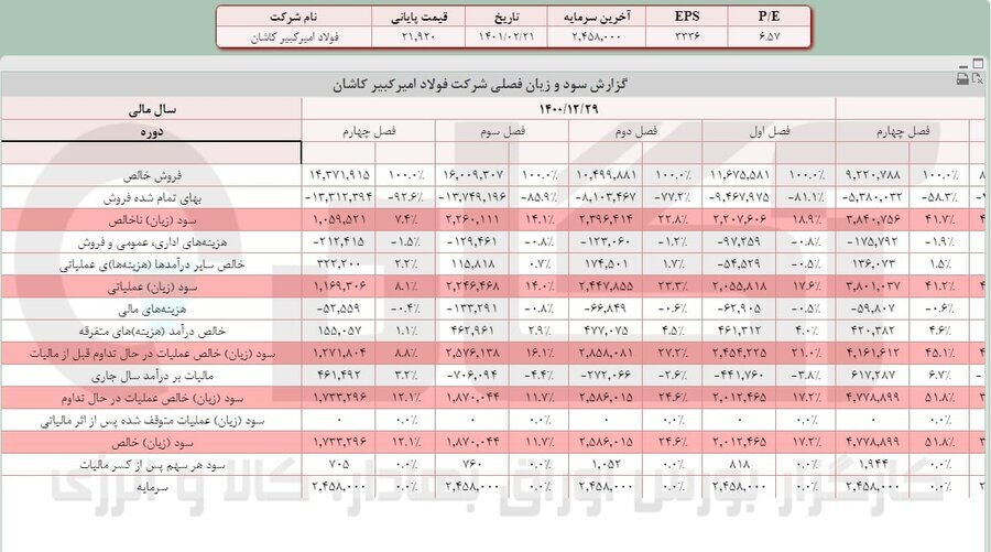کاهش سود در یکی از شرکت&zwnj;های فولادی