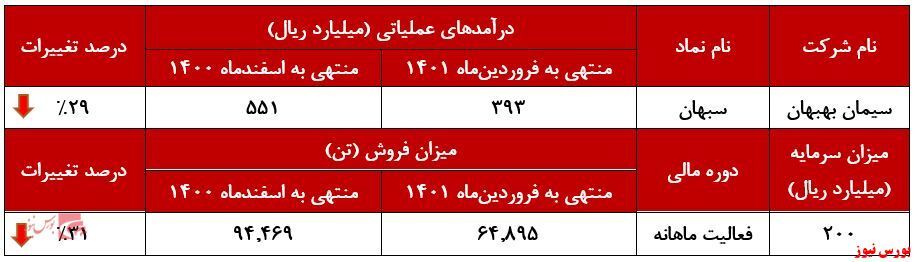 کاهش ۲۹ درصدی درآمد کاهش ۲۹ درصدی درآمد
