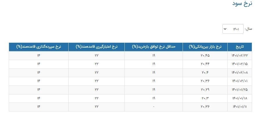 نرخ سود بین بانکی افزایش یافت+جدول نرخ سود بین بانکی افزایش یافت+جدول