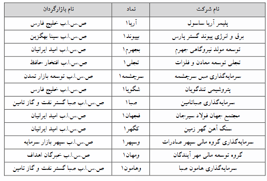 اسامی ۱۲ نماد فرابورسی مشمول تغییر دامنه نوسان اسامی ۱۲ نماد فرابورسی مشمول تغییر دامنه نوسان