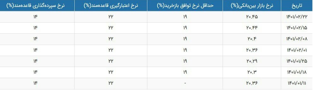 نرخ سود بازار بین بانکی با رشد جزئی به ۲۰.۴۵ درصد رسید نرخ سود بازار بین بانکی با رشد جزئی به ۲۰.۴۵ درصد رسید