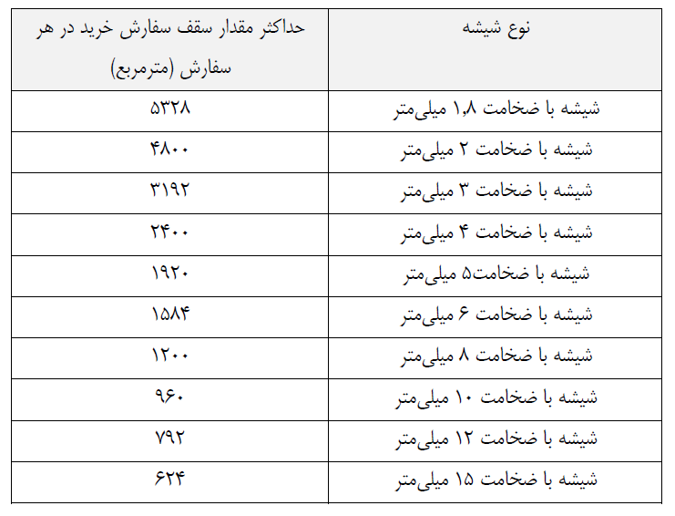 جزییات ثبت سفارش خریدها در گواهی سپرده شیشه جزییات ثبت سفارش خریدها در گواهی سپرده شیشه