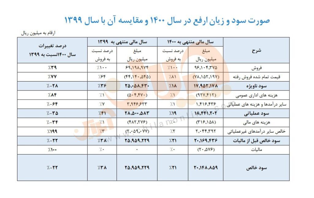 زنگ هشدار کاهش سودآوری فولادیها به صدا درآمد/ حاشیه سود ارفع نصف شد زنگ هشدار کاهش سودآوری فولادیها به صدا درآمد/ حاشیه سود ارفع نصف شد