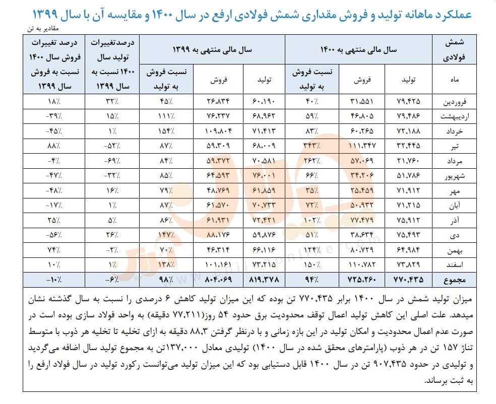 زنگ هشدار کاهش سودآوری فولادیها به صدا درآمد/ حاشیه سود ارفع نصف شد زنگ هشدار کاهش سودآوری فولادیها به صدا درآمد/ حاشیه سود ارفع نصف شد